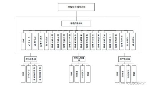 構(gòu)建高效校園綜合服務(wù)系統(tǒng) 以Java、PHP、Node.js與Python技術(shù)棧實現(xiàn)及運維方案
