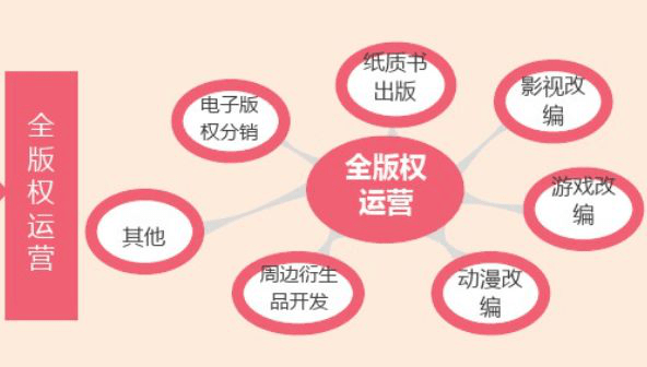 以IP版權(quán)為支點(diǎn)，如何撬動(dòng)整個(gè)產(chǎn)業(yè)鏈？丨鮮見(jiàn) 動(dòng)漫游戲開(kāi)發(fā)